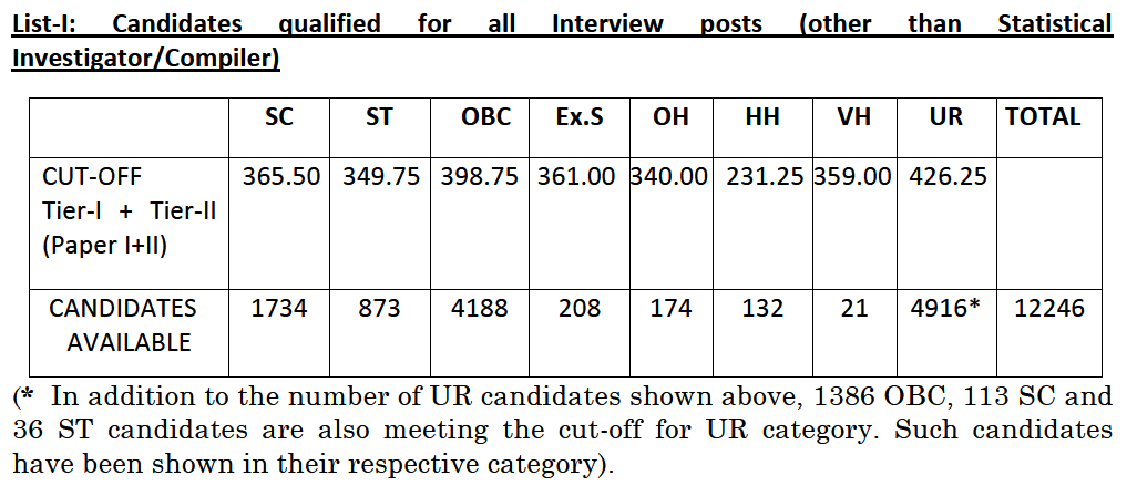 SSC CGL 2020 Result For Interview
